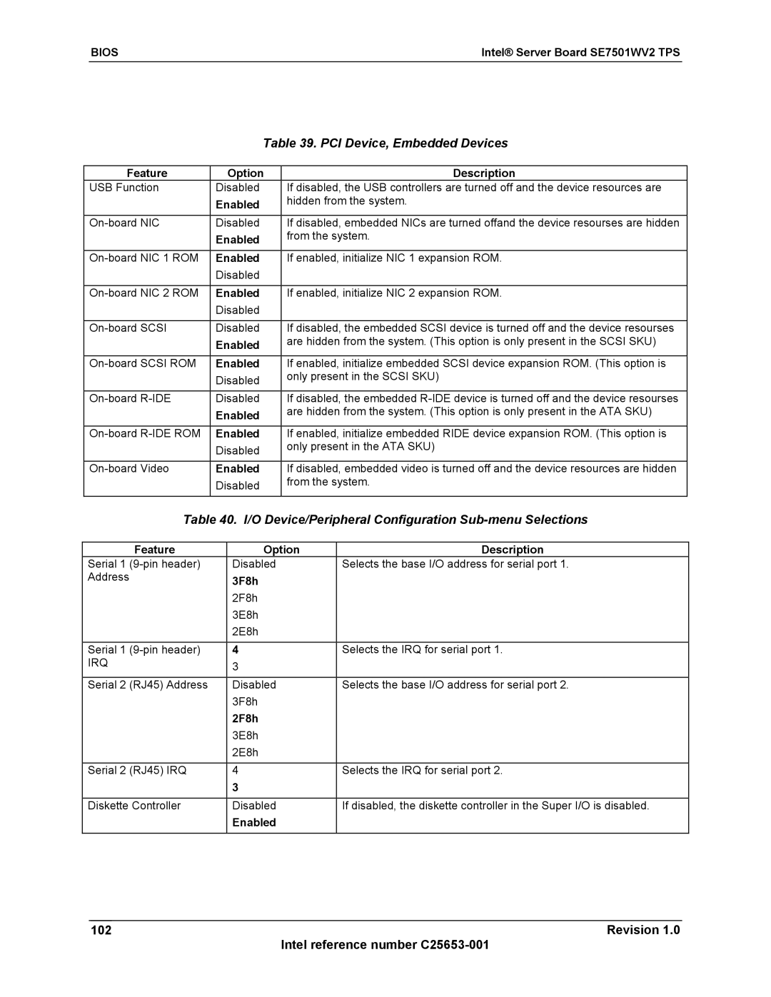 Intel SE7501WV2 manual PCI Device, Embedded Devices, O Device/Peripheral Configuration Sub-menu Selections, 3F8h, 2F8h 