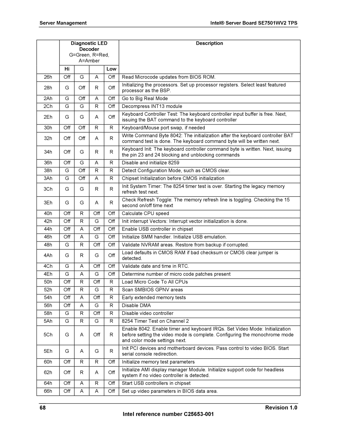 Intel SE7501WV2 manual Off Read Microcode updates from Bios ROM 