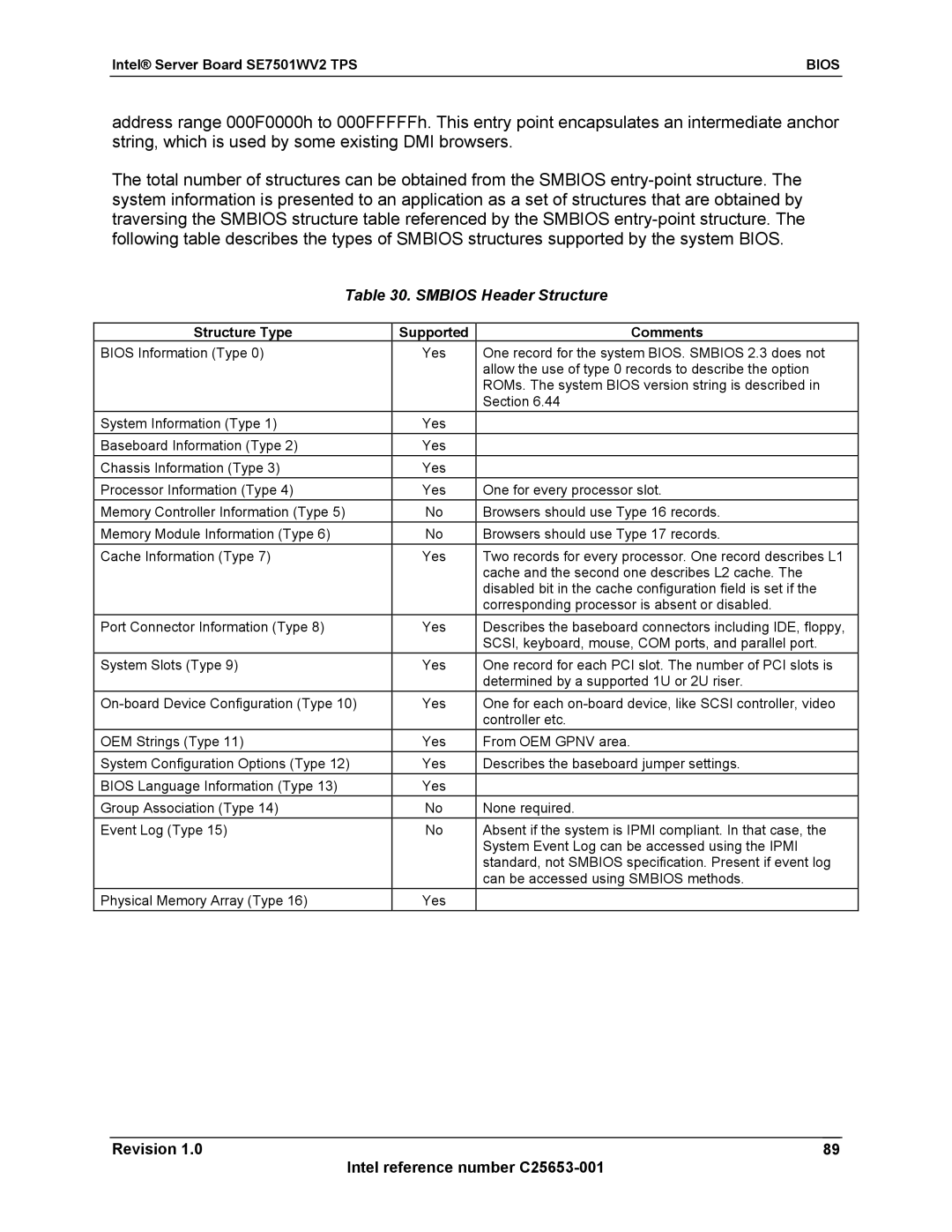 Intel SE7501WV2 manual Smbios Header Structure, Structure Type Supported Comments 