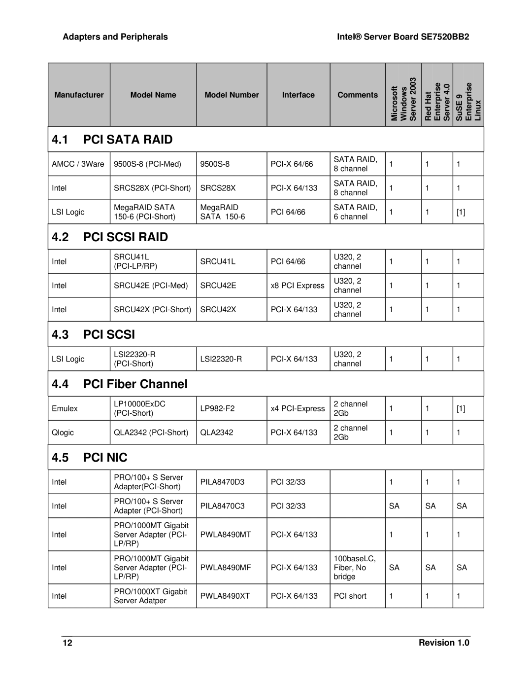 Intel manual PCI Fiber Channel, Adapters and Peripherals Intel Server Board SE7520BB2 