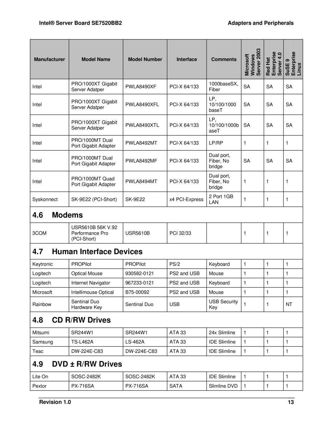 Intel SE7520BB2 manual Modems, Human Interface Devices, CD R/RW Drives, DVD ± R/RW Drives 