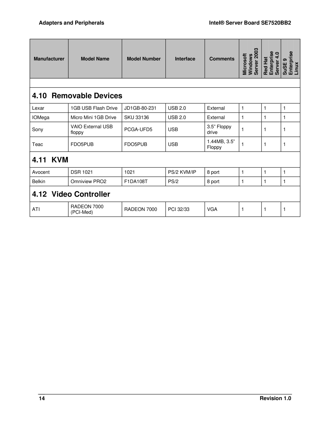 Intel SE7520BB2 manual 11 KVM, Video Controller 