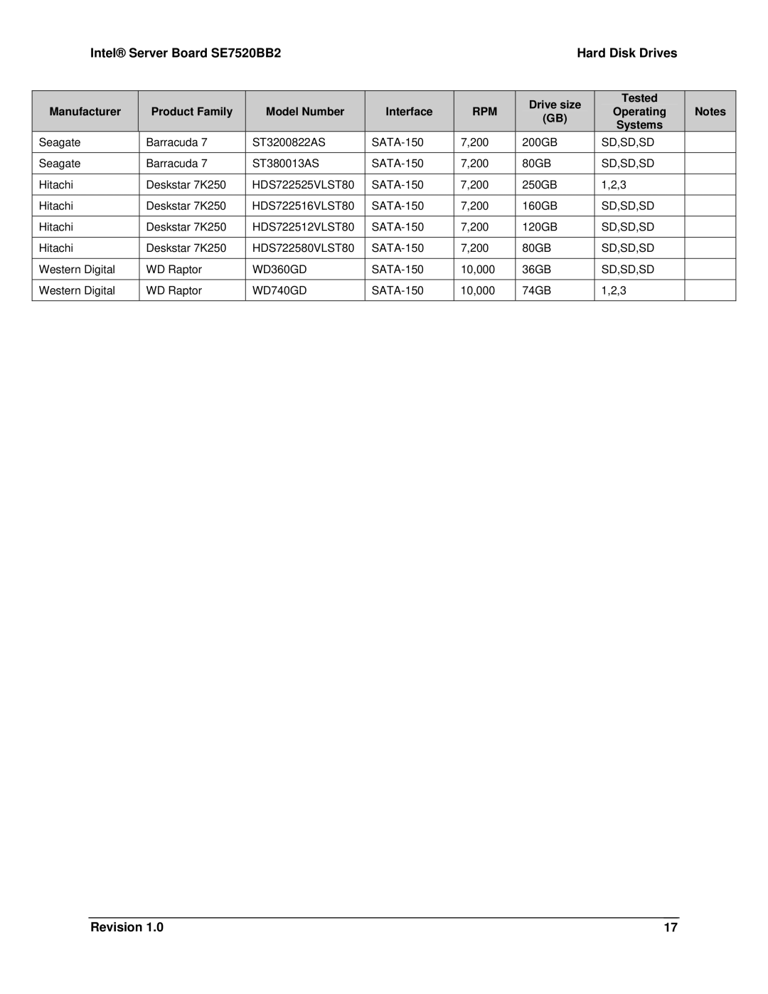 Intel SE7520BB2 manual Tested Operating Systems 