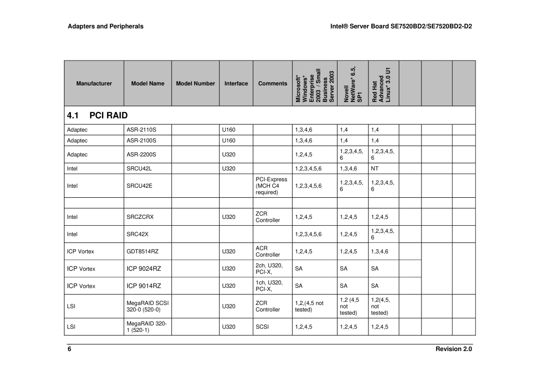 Intel SE7520BD2-D2 manual Manufacturer, Red Hat 