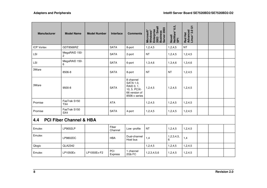 Intel SE7520BD2-D2 PCI Fiber Channel & HBA, Model Name, Model Number Interface Comments, Red Hat Advanced Linux* 3.0 U1 