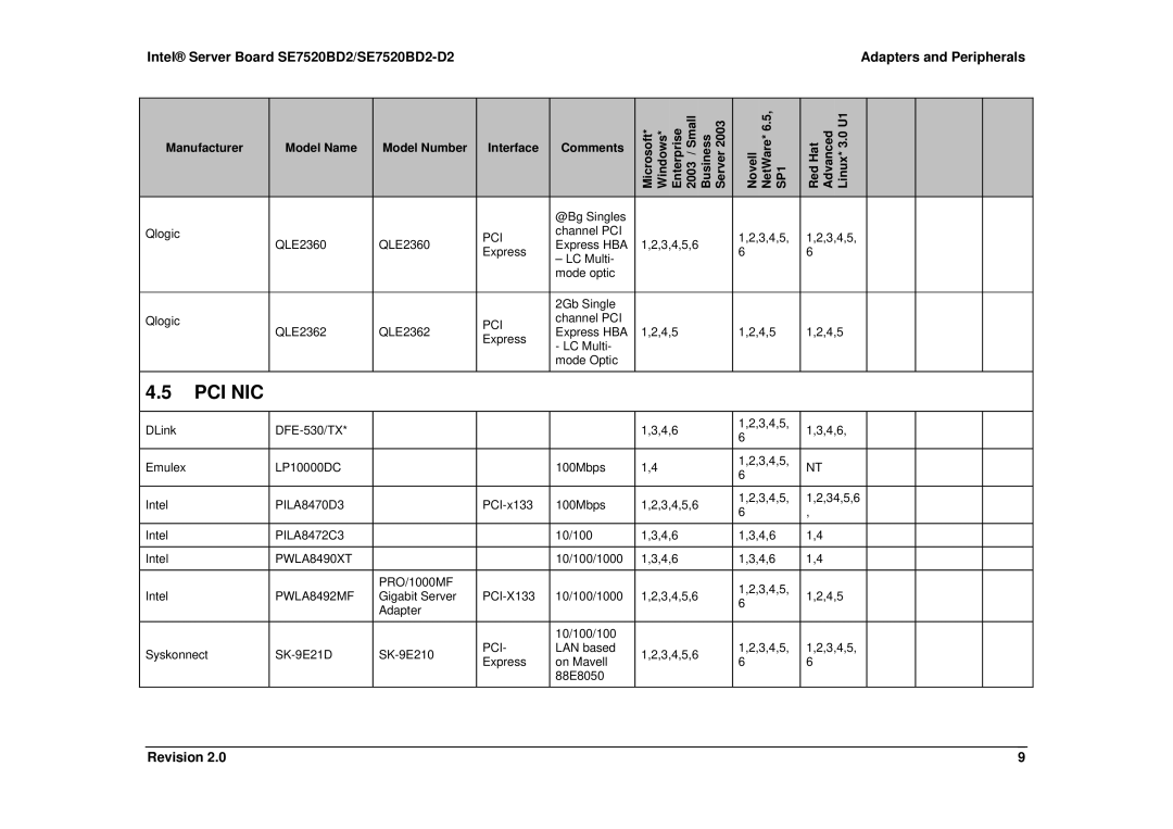 Intel SE7520BD2-D2 manual Pci Nic 