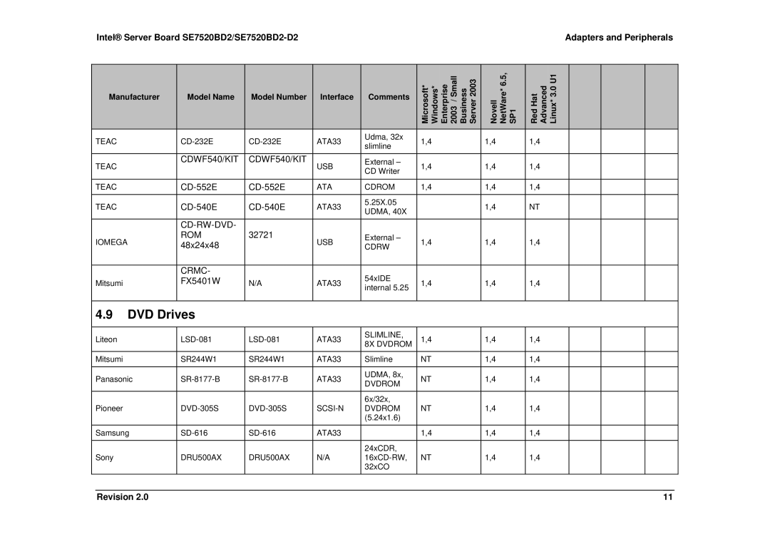 Intel SE7520BD2-D2 manual DVD Drives, Model Name Model Number Interface Comments 