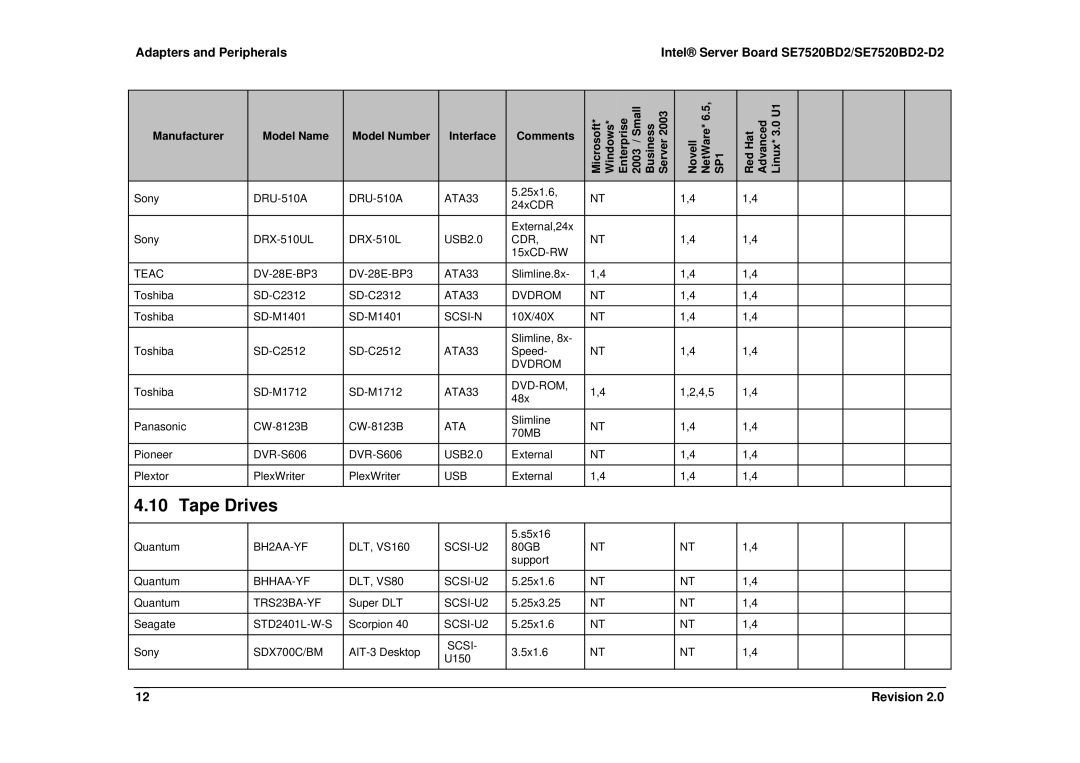 Intel SE7520BD2-D2 manual Tape Drives, Model Name 