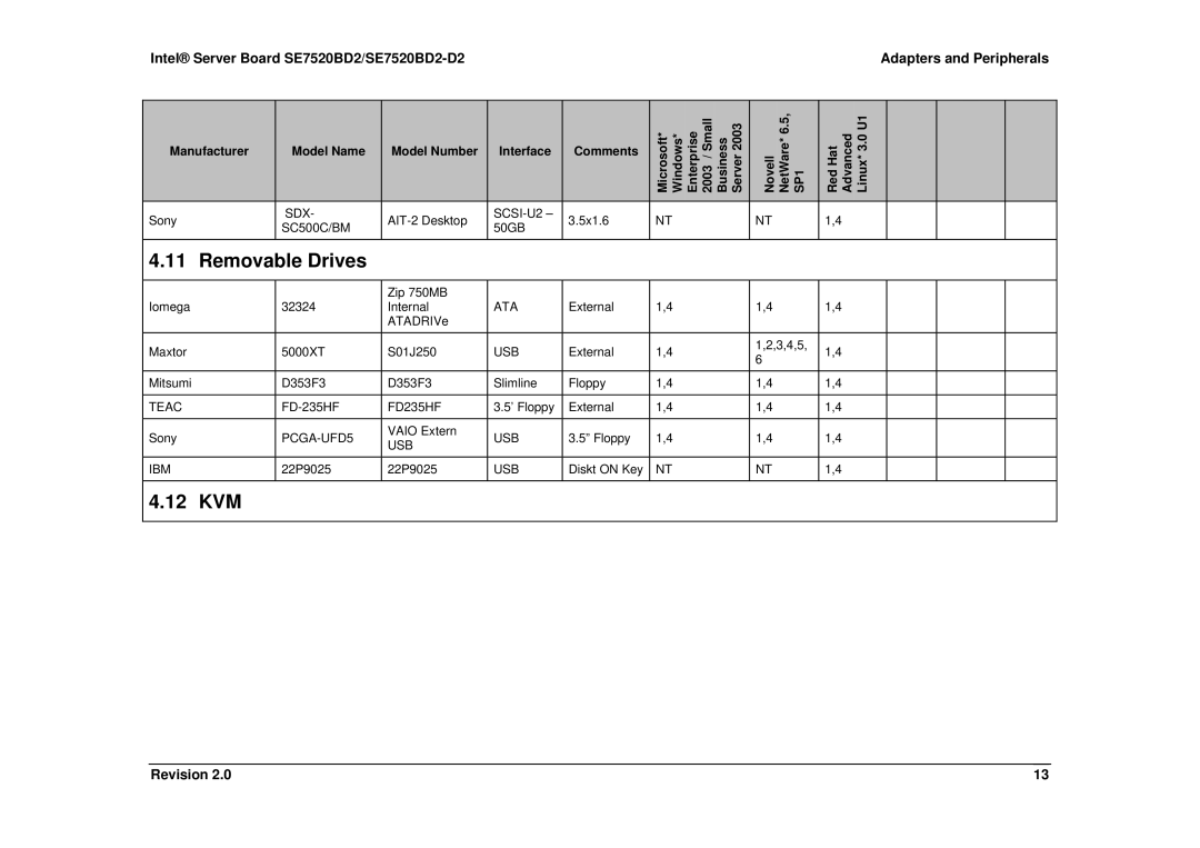 Intel SE7520BD2-D2 manual Removable Drives, 12 KVM 