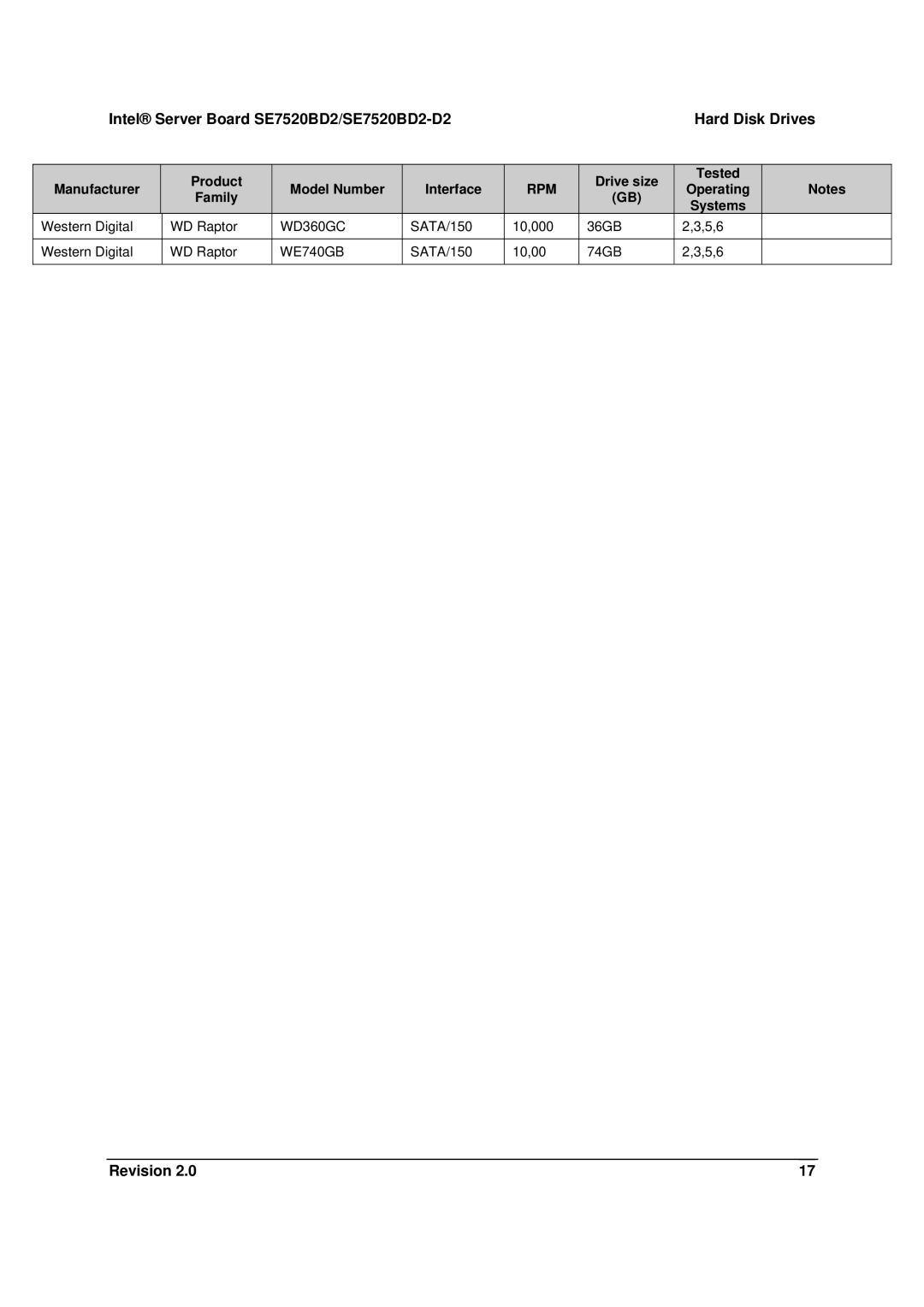 Intel SE7520BD2-D2 manual WD360GC 