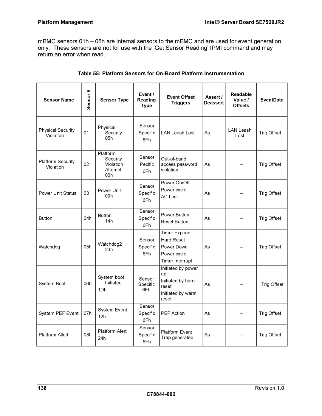 Intel SE7520JR2 manual Platform Sensors for On-Board Platform Instrumentation, Revision C78844-002, Event Readable 