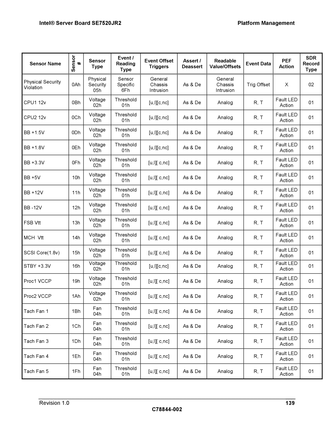 Intel SE7520JR2 manual Revision 139 C78844-002, Sensor # Event Event Offset Assert Readable, Value/Offsets Action Type 