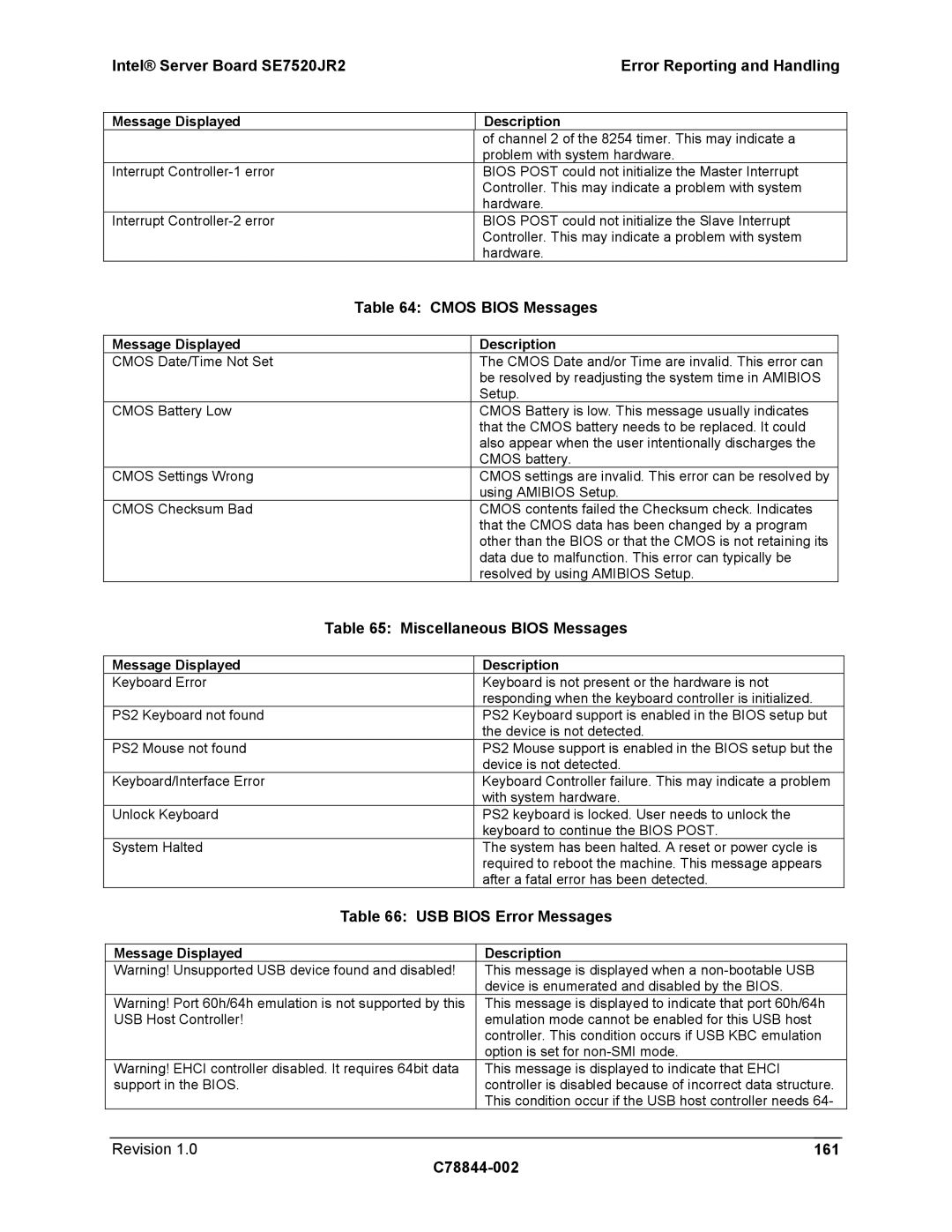 Intel SE7520JR2 manual Cmos Bios Messages, Miscellaneous Bios Messages, USB Bios Error Messages, 161 C78844-002 