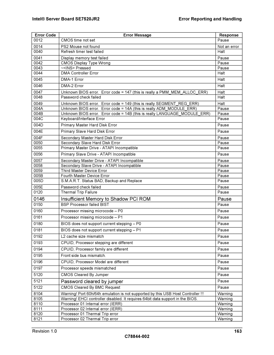 Intel SE7520JR2 manual Insufficient Memory to Shadow PCI ROM Pause, C78844-002 163 