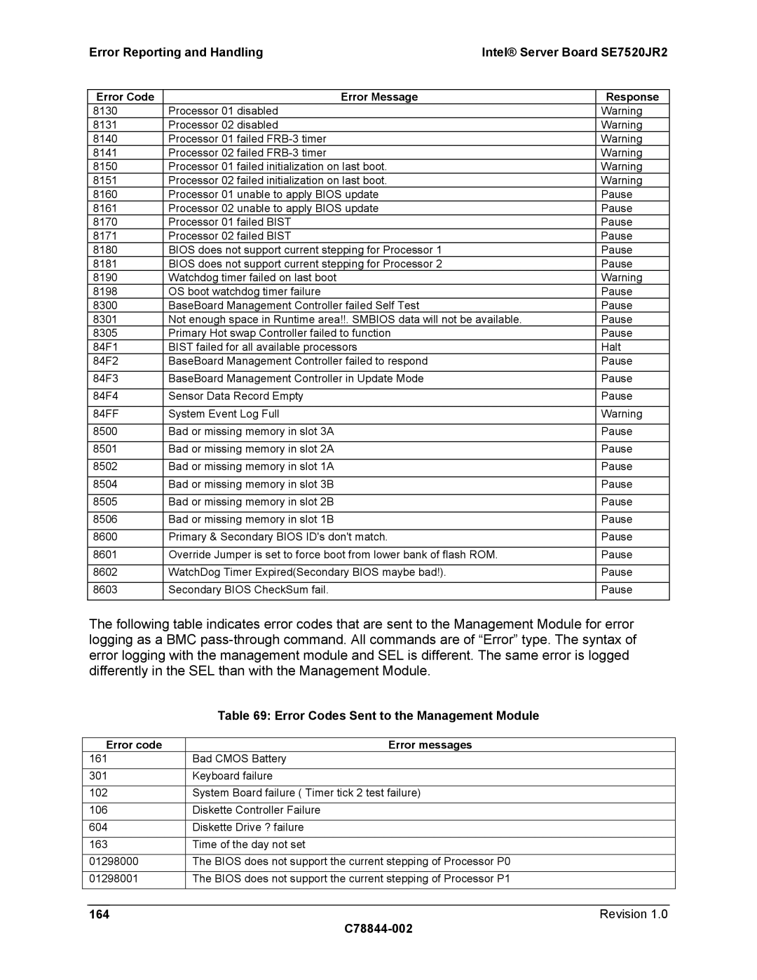 Intel SE7520JR2 manual Error Codes Sent to the Management Module, 164, Error code Error messages 