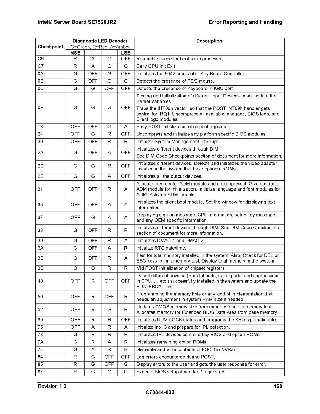 Intel manual Intel Server Board SE7520JR2 Error Reporting and Handling, 169 C78844-002 