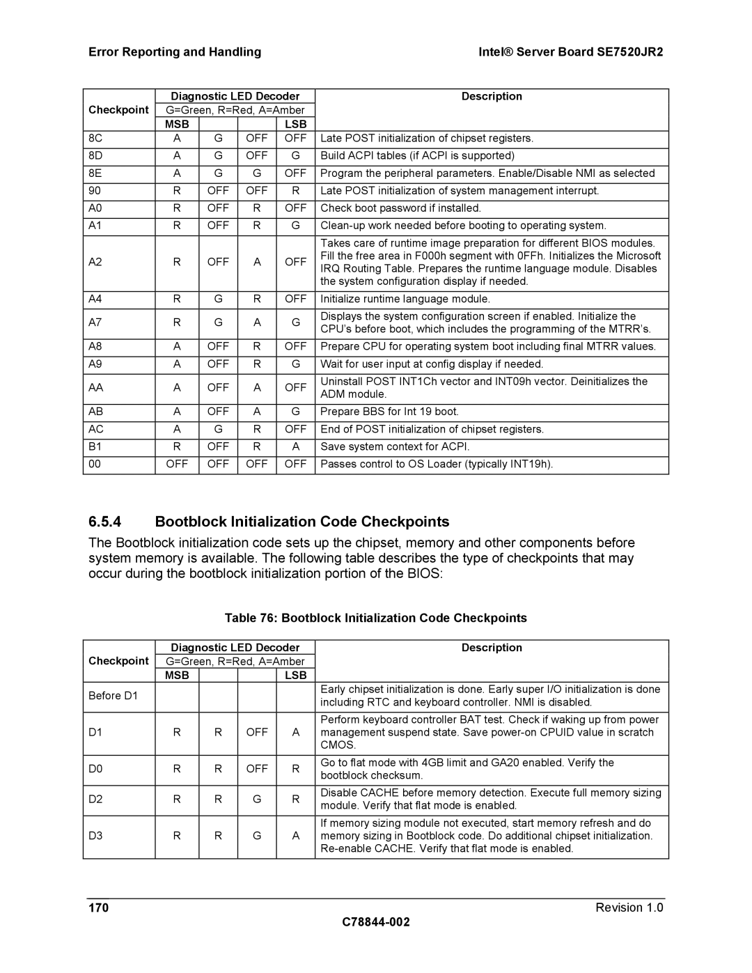 Intel SE7520JR2 manual Bootblock Initialization Code Checkpoints, Revision C78844-002, Cmos 