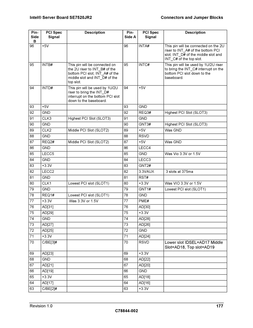 Intel SE7520JR2 Revision 177 C78844-002, Pin PCI Spec Description Side Signal, Pin PCI Spec Description Side a Signal 