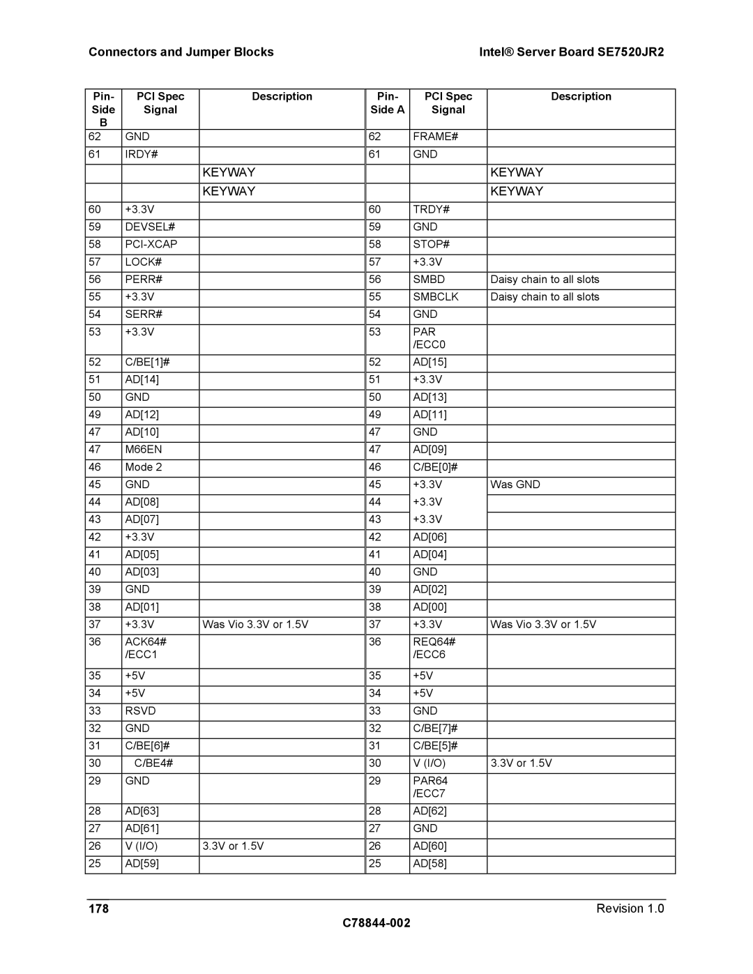 Intel manual Connectors and Jumper Blocks Intel Server Board SE7520JR2, Revision C78844-002 