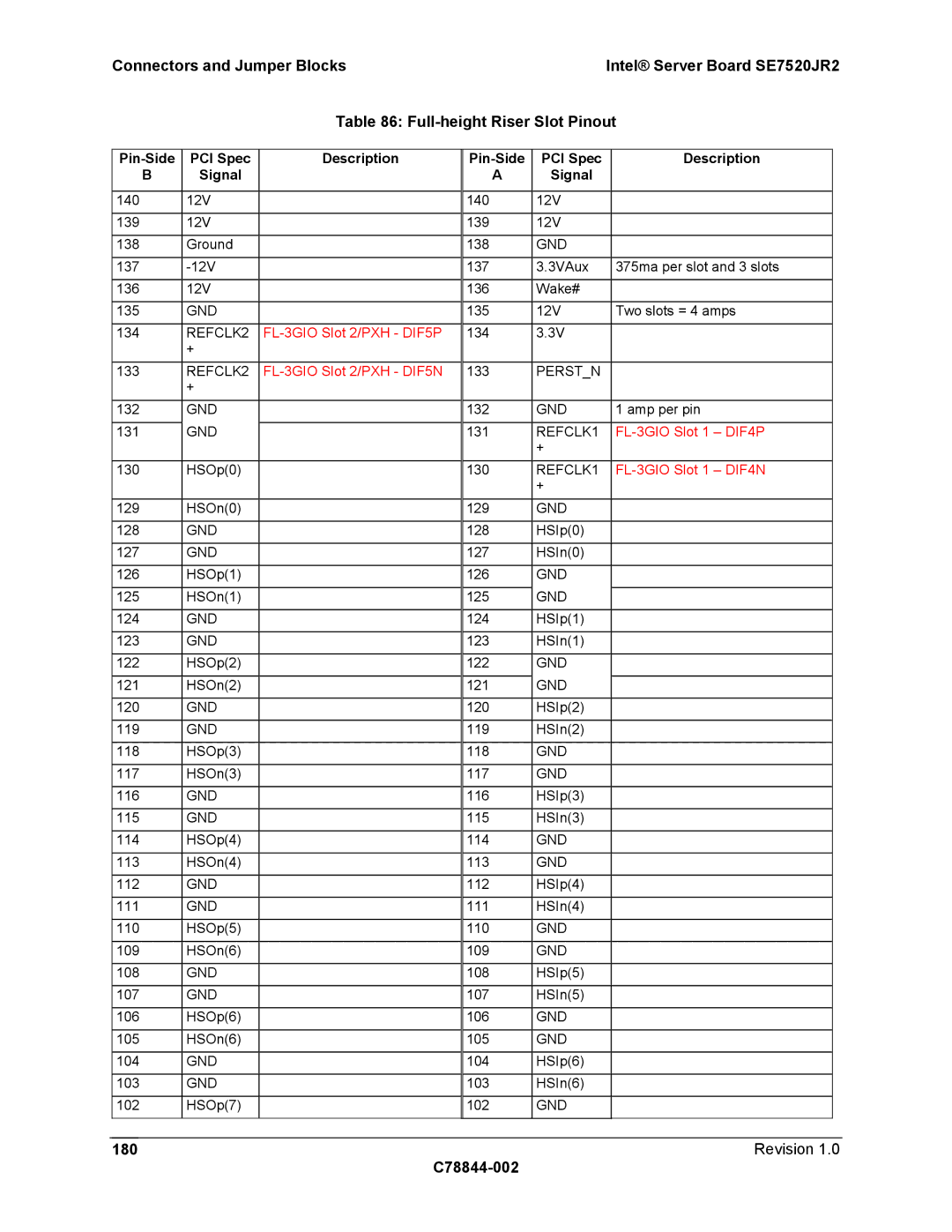 Intel SE7520JR2 manual Revision C78844-002, Pin-Side PCI Spec Description Signal, REFCLK2, Perstn, REFCLK1 