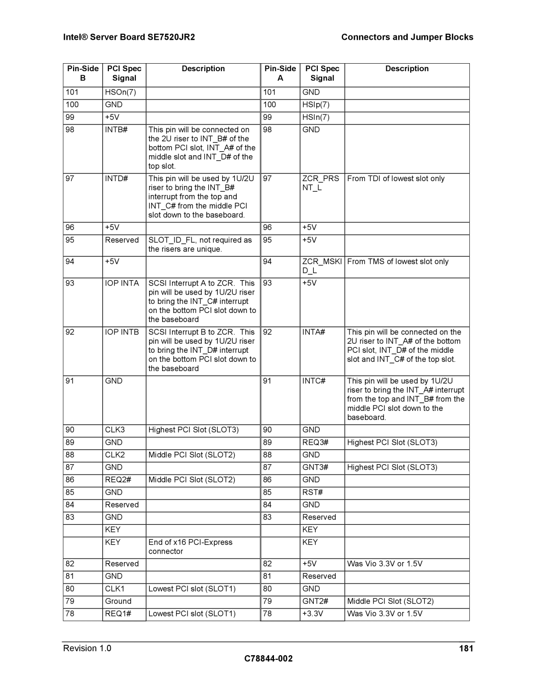 Intel SE7520JR2 manual Revision 181 C78844-002 