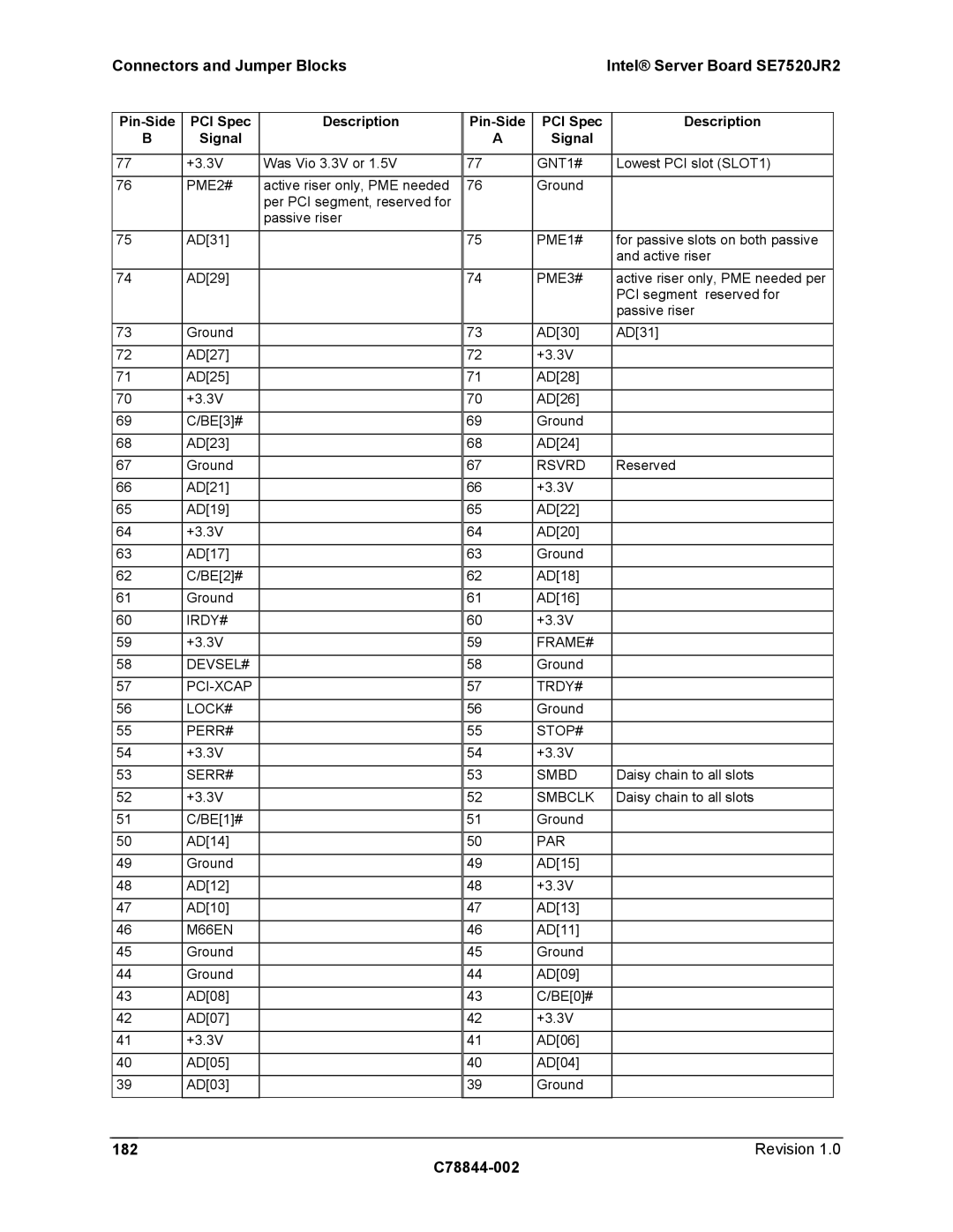 Intel SE7520JR2 manual Revision C78844-002 