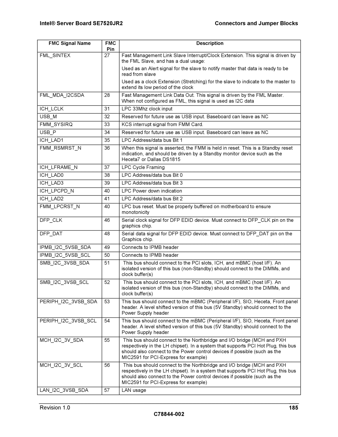 Intel SE7520JR2 manual C78844-002 185, Description Pin 