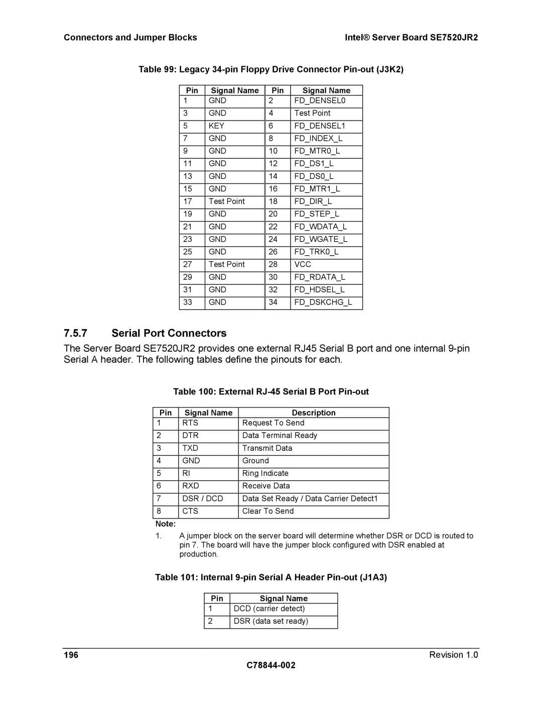 Intel SE7520JR2 Serial Port Connectors, External RJ-45 Serial B Port Pin-out, Internal 9-pin Serial a Header Pin-out J1A3 