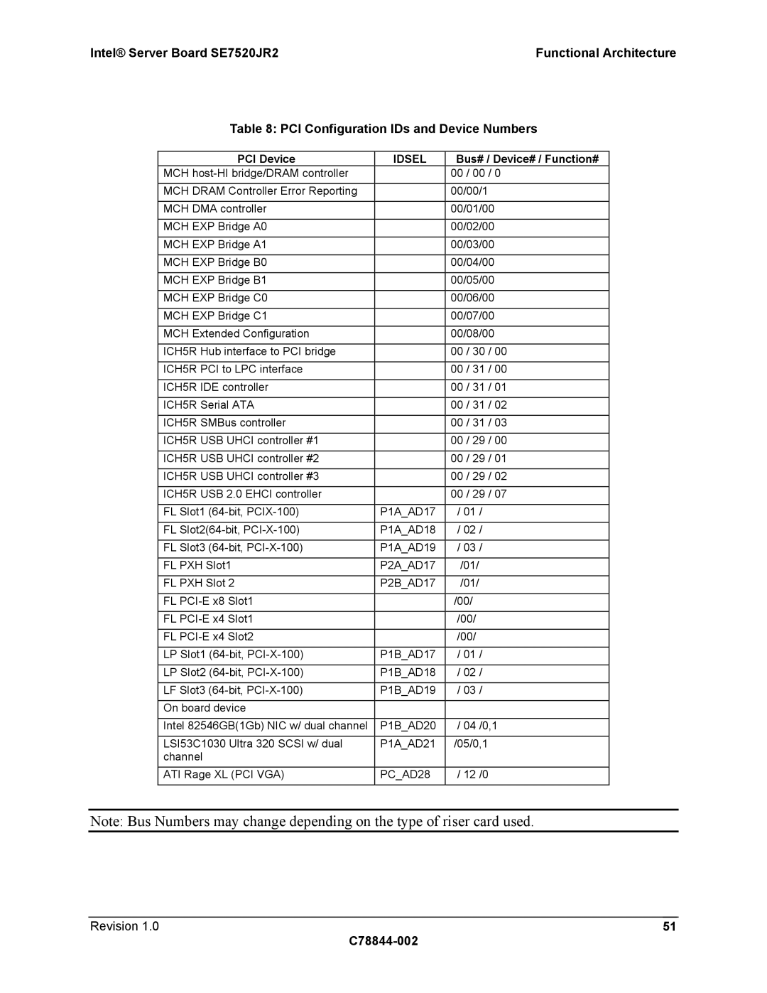 Intel SE7520JR2 manual PCI Device, Bus# / Device# / Function#, PCAD28 