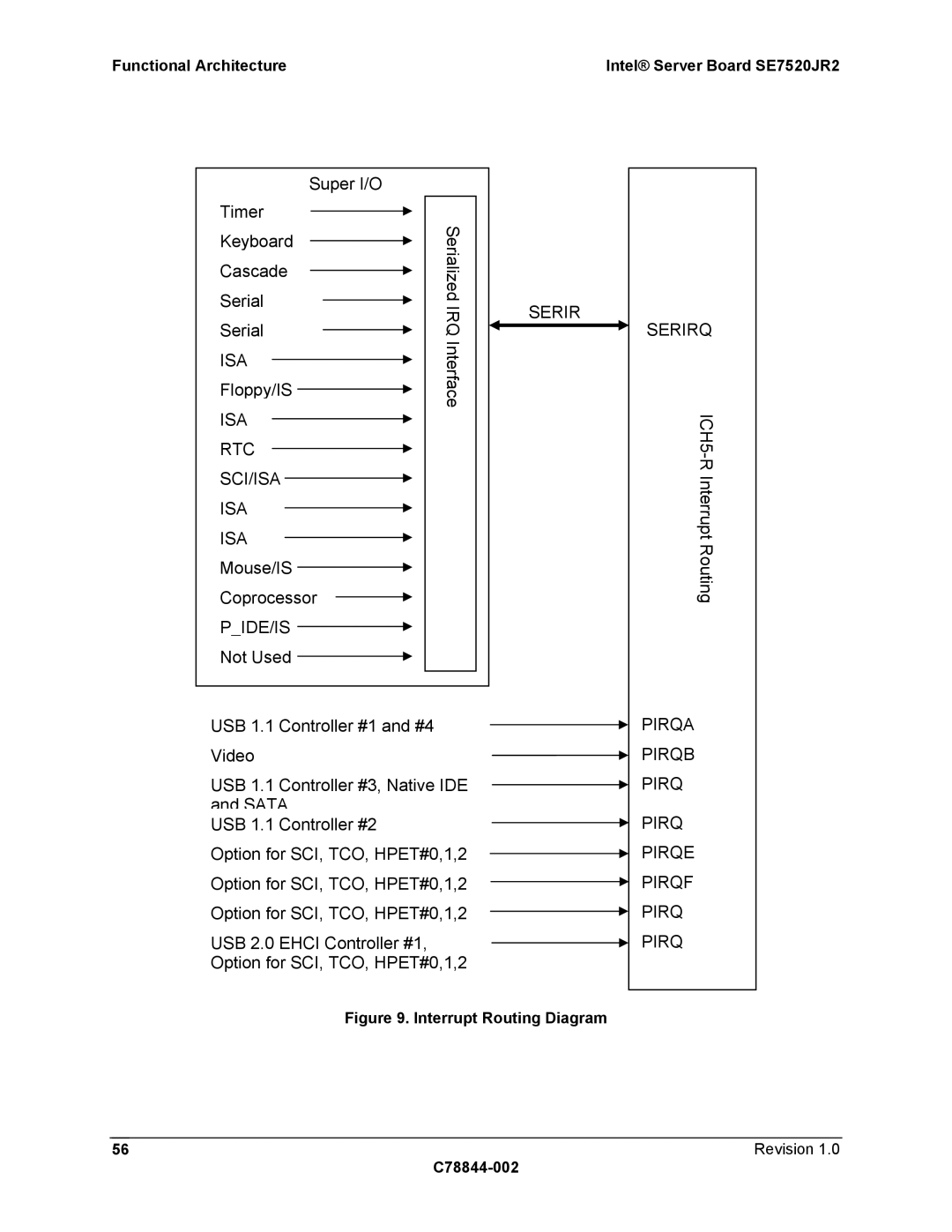 Intel SE7520JR2 manual Irq 