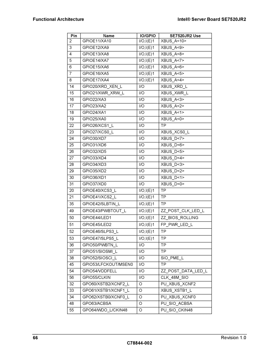 Intel SE7520JR2 GPIOE11/XA10, GPIOE12/XA9, XBUSA9 GPIOE13/XA8, XBUSA8 GPIOE14/XA7, XBUSA7 GPIOE15/XA6, XBUSA6 GPIOE16/XA5 