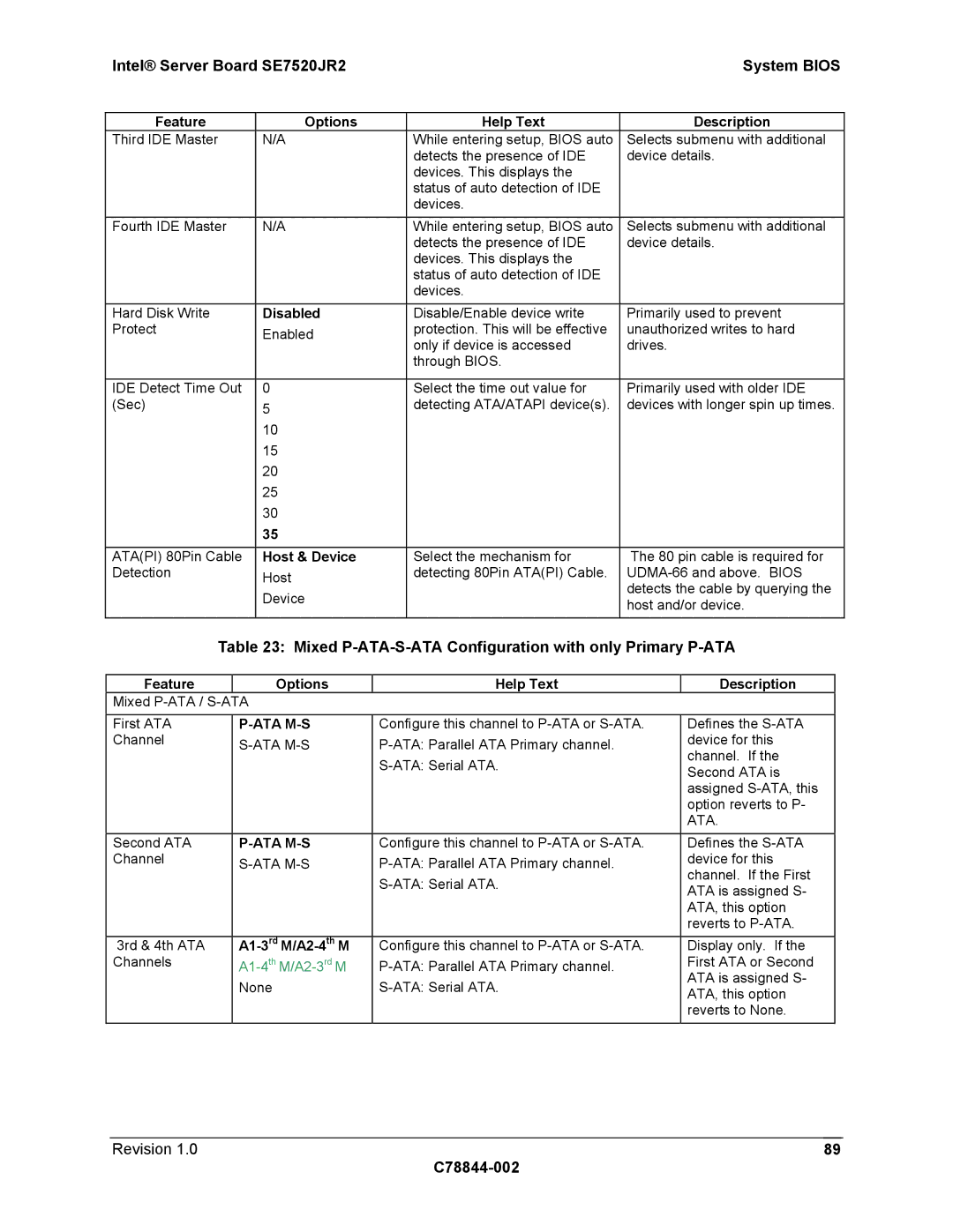 Intel SE7520JR2 manual Mixed P-ATA-S-ATA Configuration with only Primary P-ATA, Host & Device, Ata M-S 