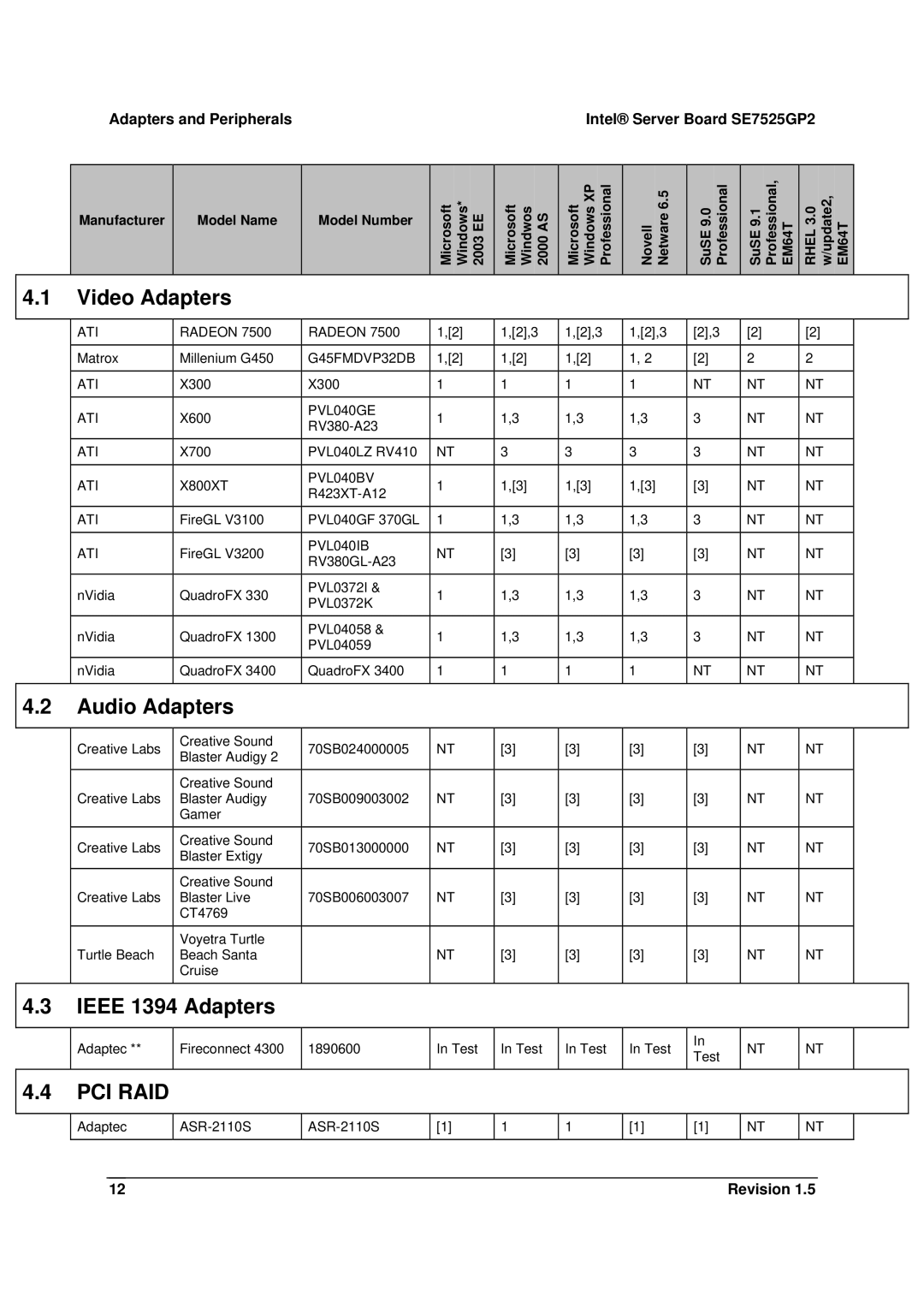 Intel manual Video Adapters, Audio Adapters, Ieee 1394 Adapters, Adapters and Peripherals Intel Server Board SE7525GP2 