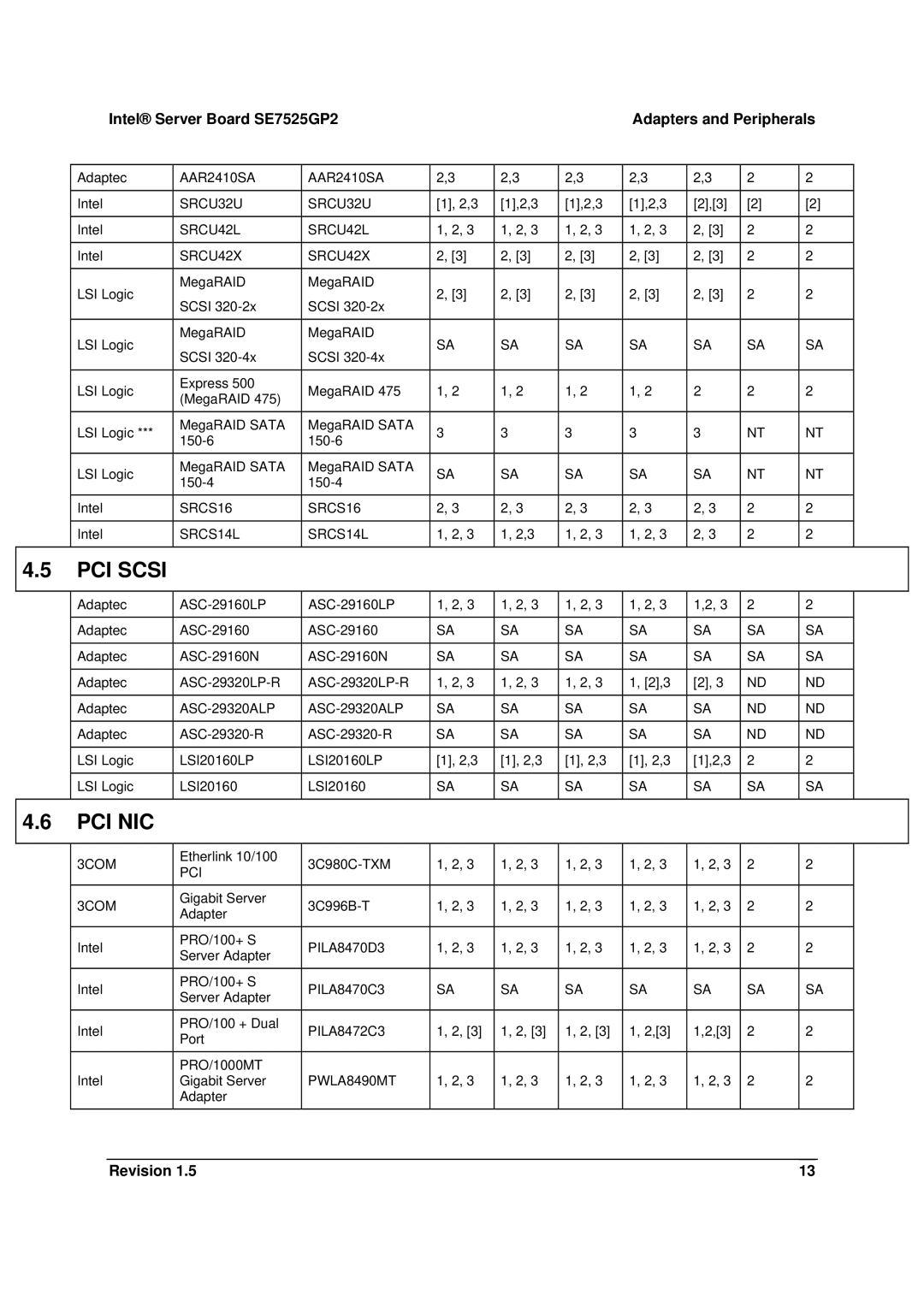 Intel manual PCI Scsi, Intel Server Board SE7525GP2 Adapters and Peripherals 