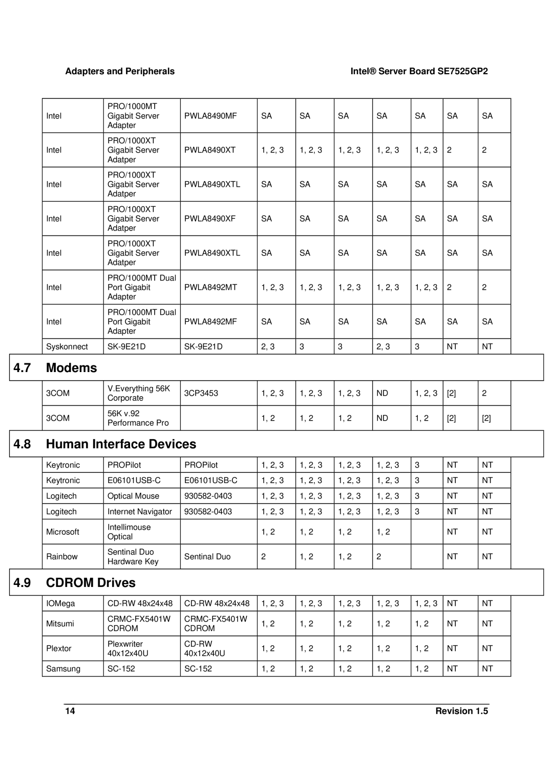 Intel SE7525GP2 manual Modems, Human Interface Devices, Cdrom Drives 