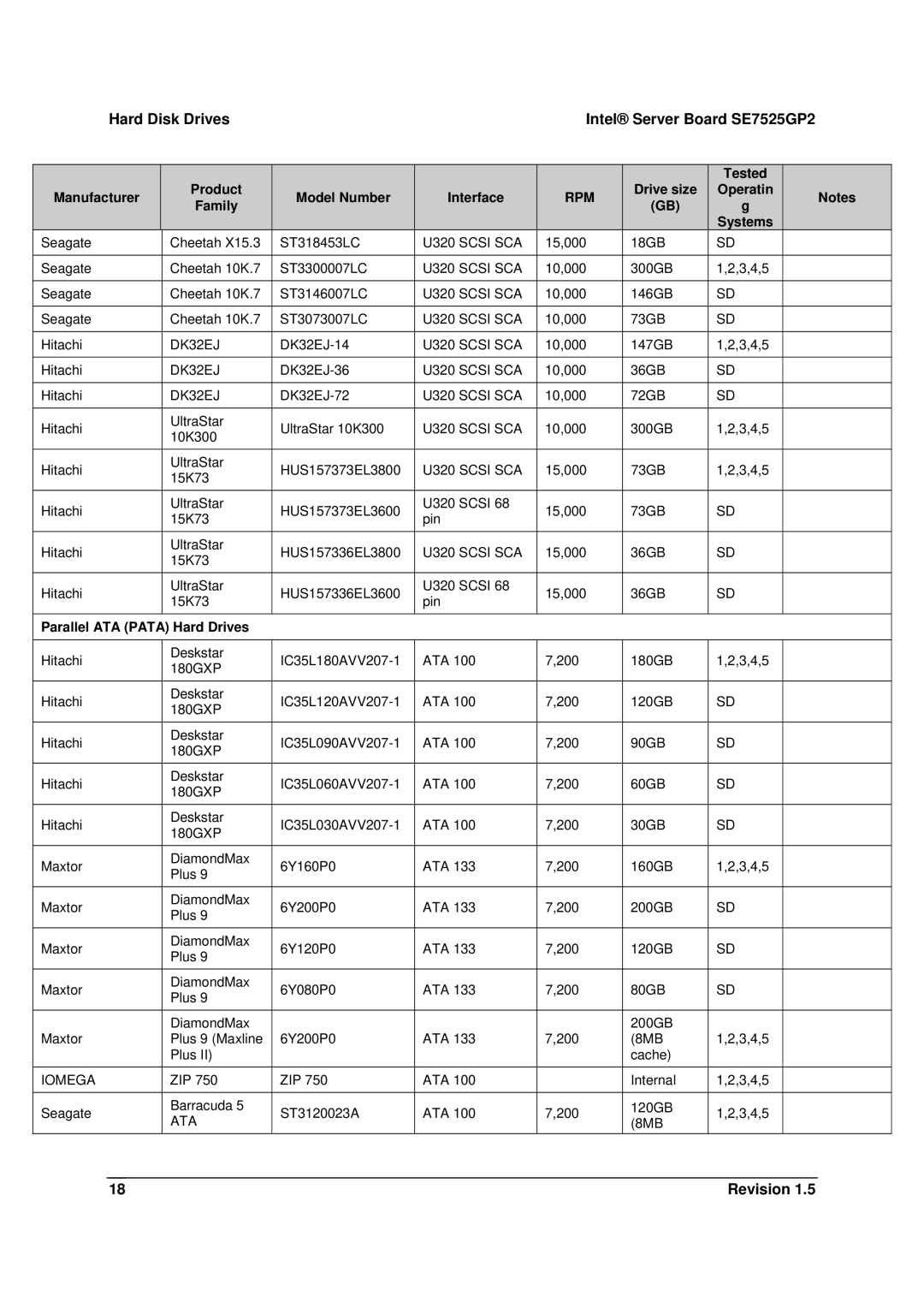 Intel SE7525GP2 manual Drive size Operatin Family Systems, Parallel ATA Pata Hard Drives 