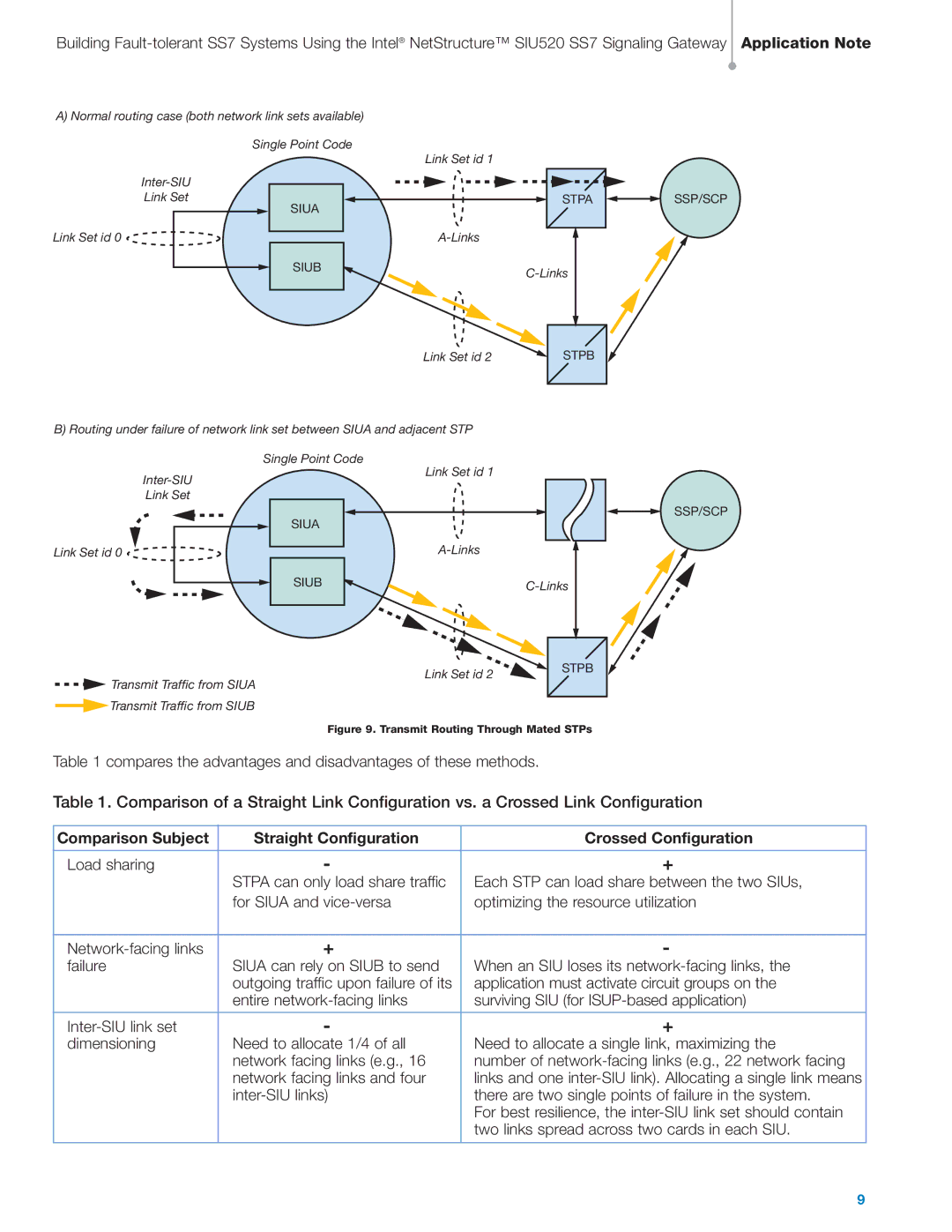 Intel SIU520 SS7 manual Compares the advantages and disadvantages of these methods 