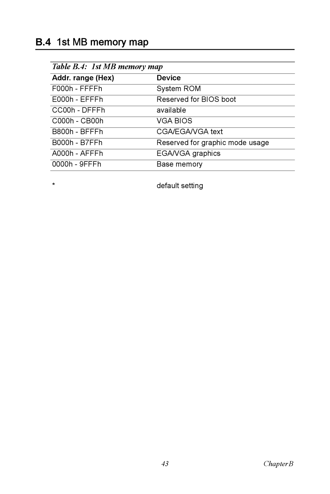 Intel SOM-4486 user manual Table B.4 1st MB memory map 