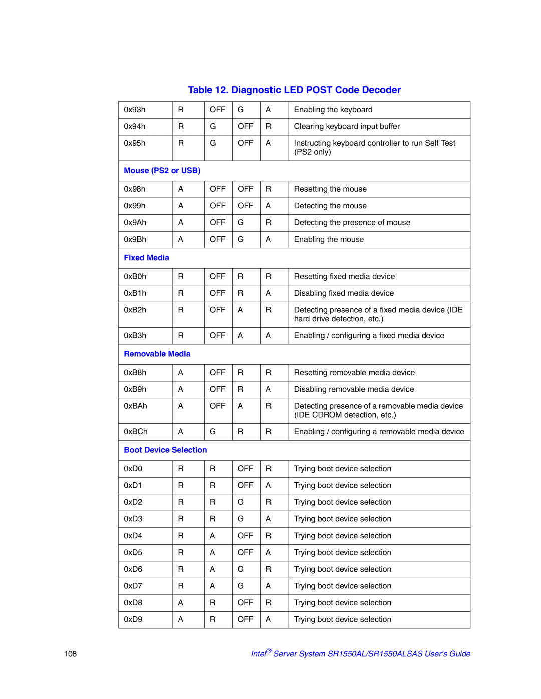 Intel SR1550ALSAS manual Mouse PS2 or USB, Fixed Media, Removable Media, Boot Device Selection 