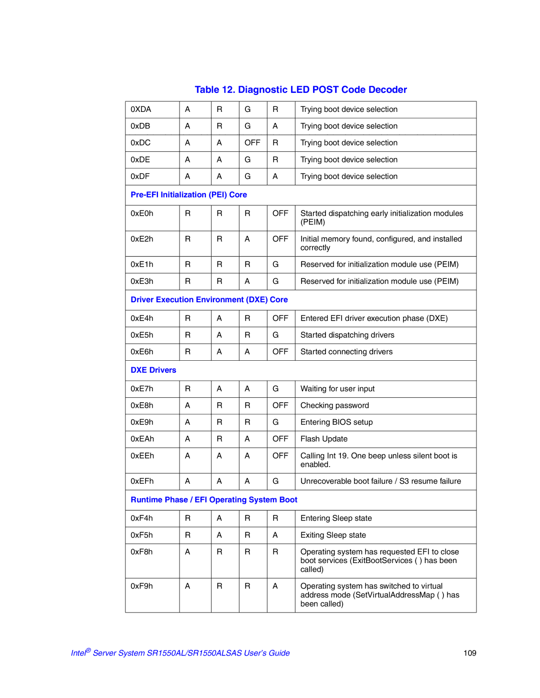 Intel SR1550ALSAS manual Pre-EFI Initialization PEI Core, Driver Execution Environment DXE Core, DXE Drivers 