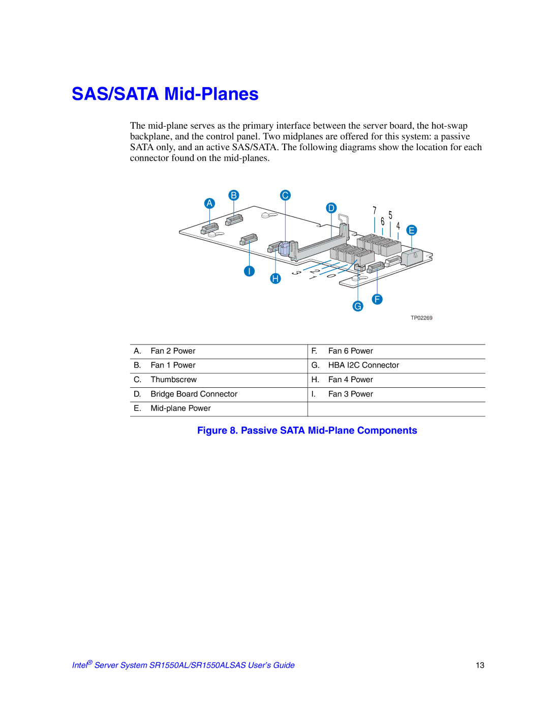 Intel SR1550ALSAS manual SAS/SATA Mid-Planes, Passive Sata Mid-Plane Components 