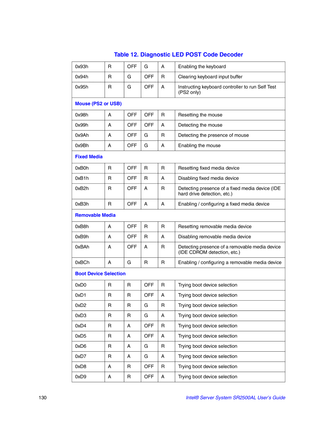 Intel SR2500AL manual Mouse PS2 or USB, Fixed Media, Removable Media, Boot Device Selection 