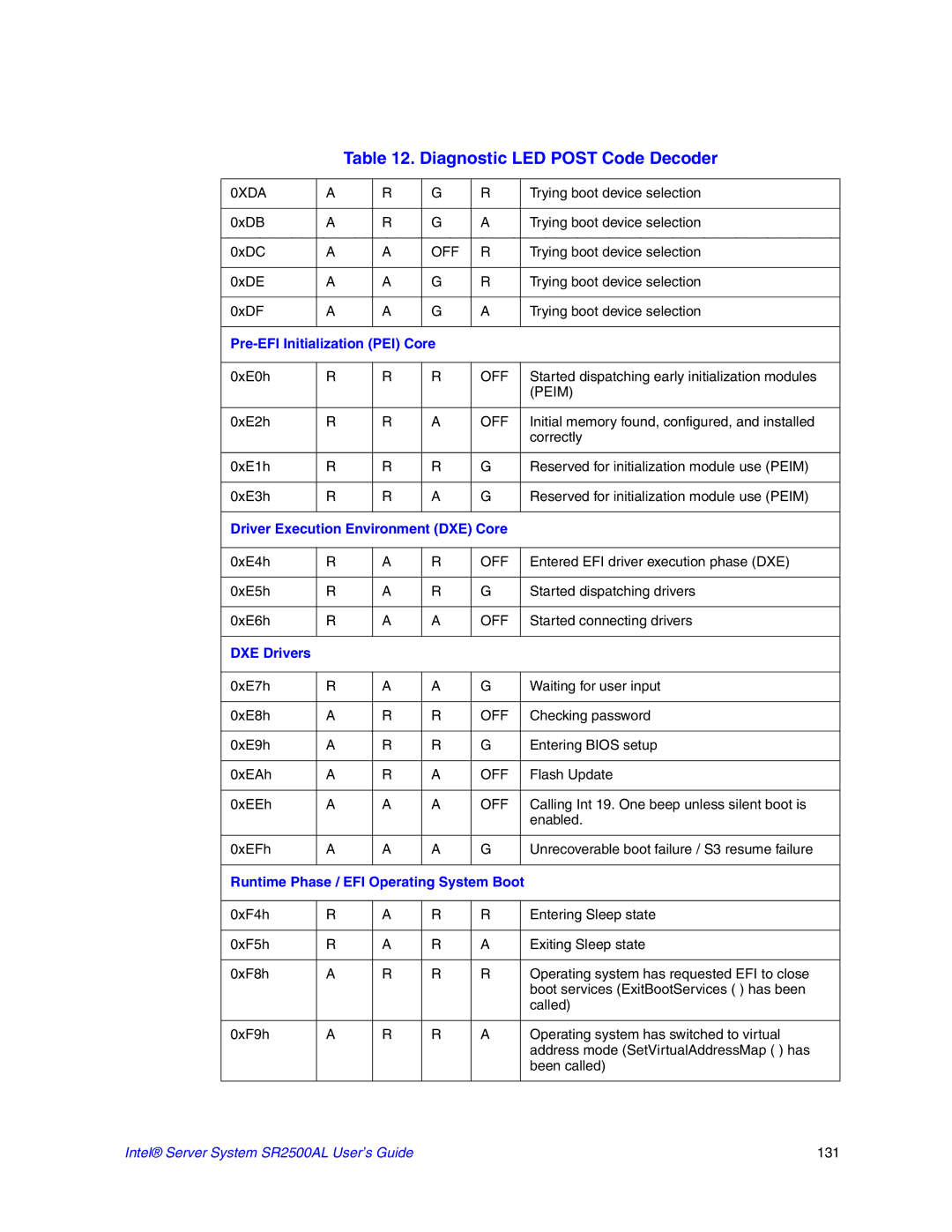 Intel SR2500AL manual Pre-EFI Initialization PEI Core, Driver Execution Environment DXE Core, DXE Drivers 