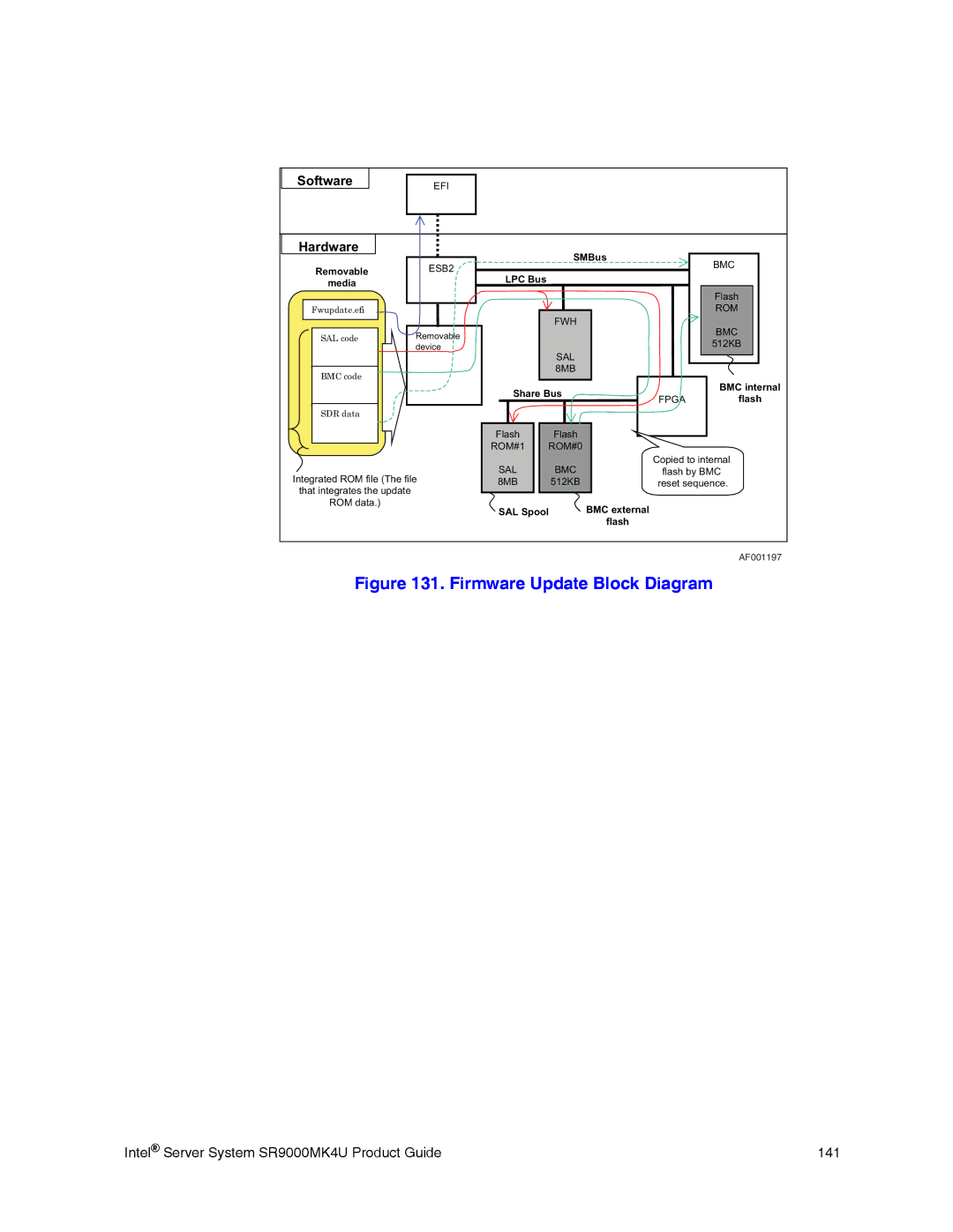 Intel SR9000MK4U manual Firmware Update Block Diagram 