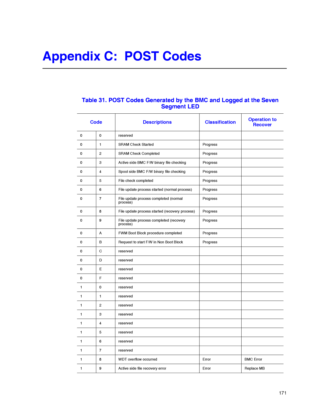 Intel SR9000MK4U manual Appendix C Post Codes, Code Descriptions Classification Operation to Recover 