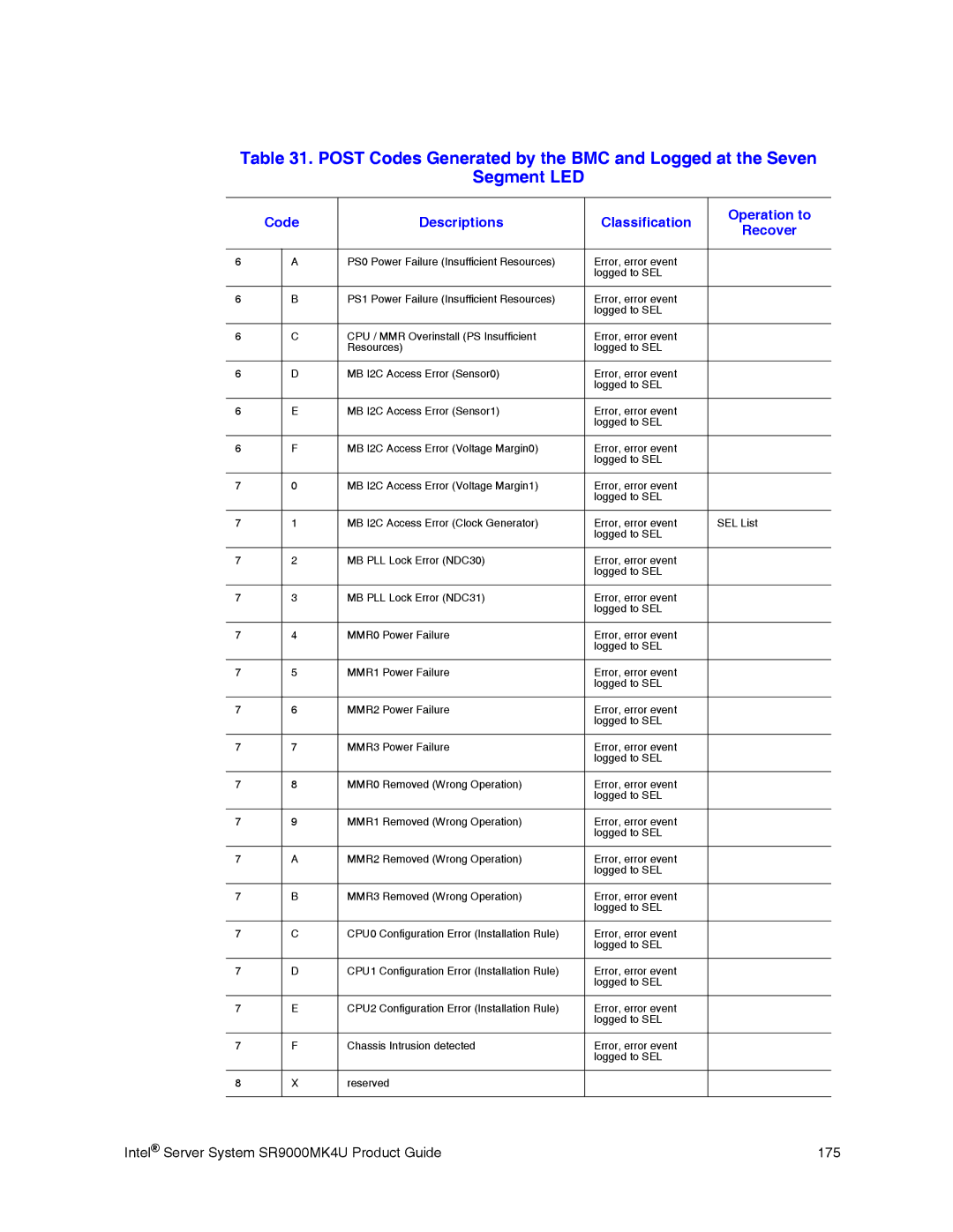 Intel manual Intel Server System SR9000MK4U Product Guide 175 