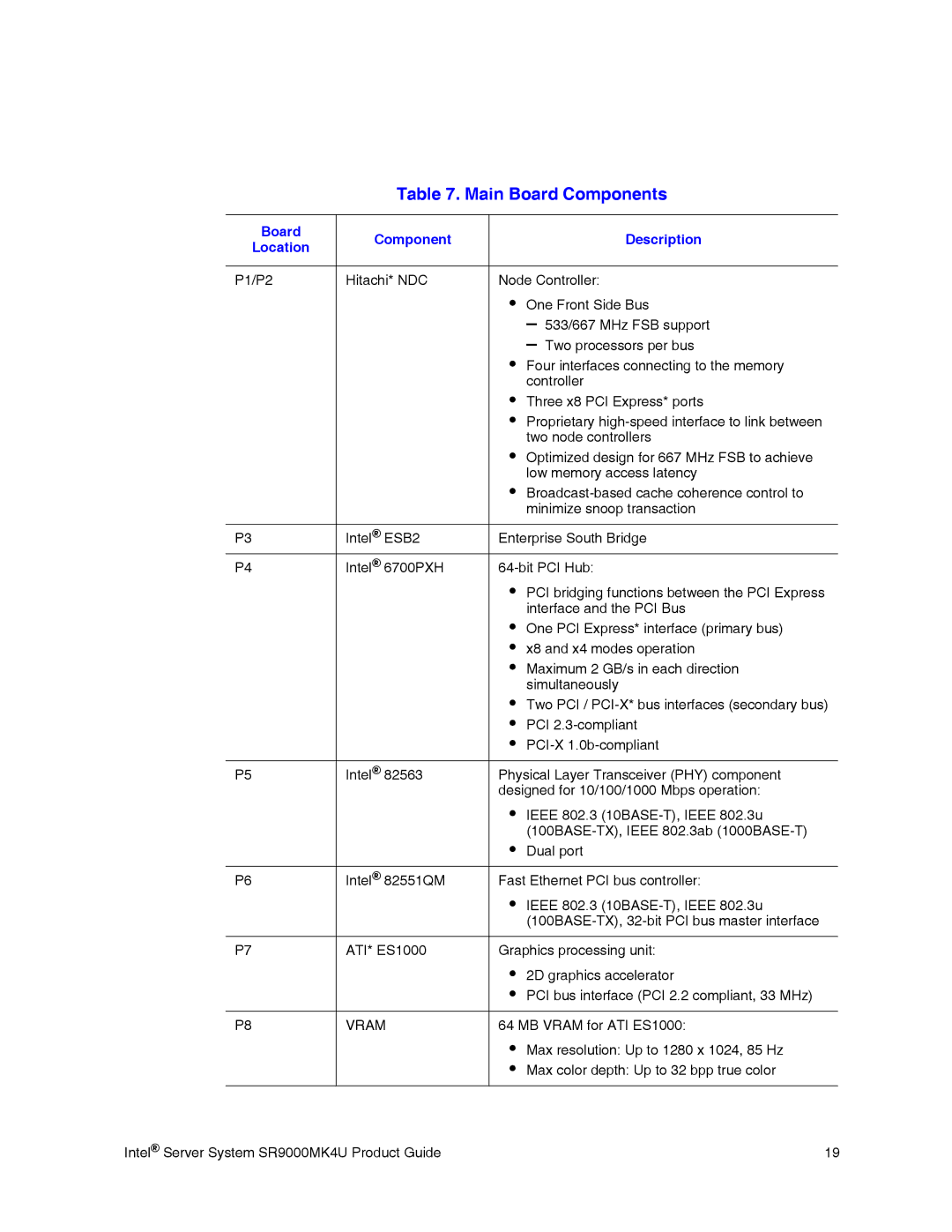 Intel SR9000MK4U manual Main Board Components, Board Component Description Location 