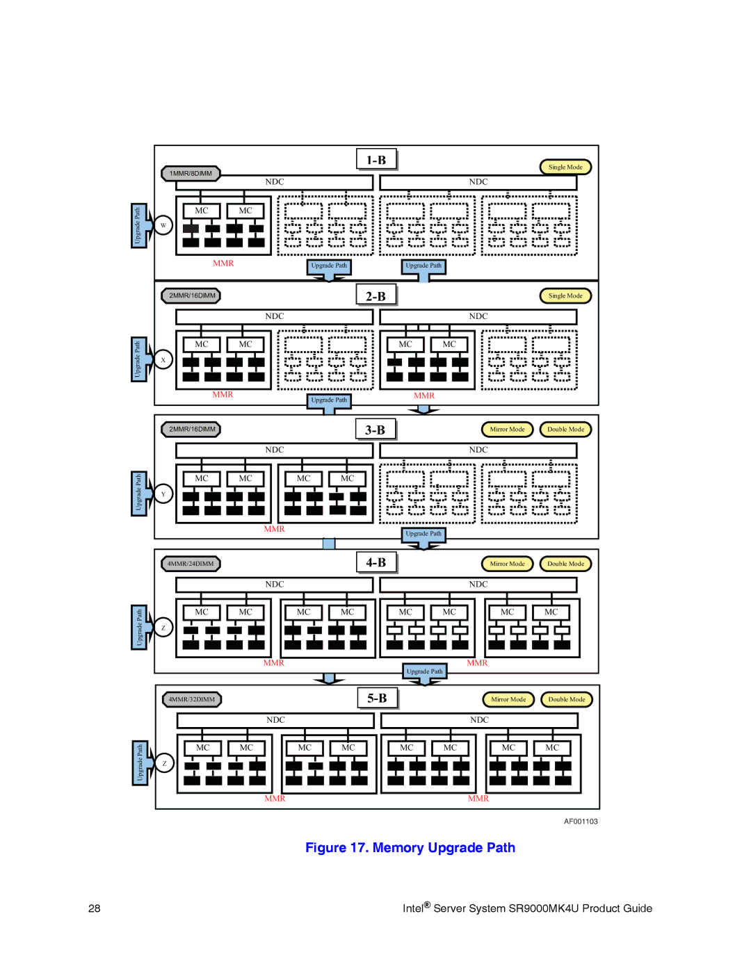 Intel SR9000MK4U manual Memory Upgrade Path 