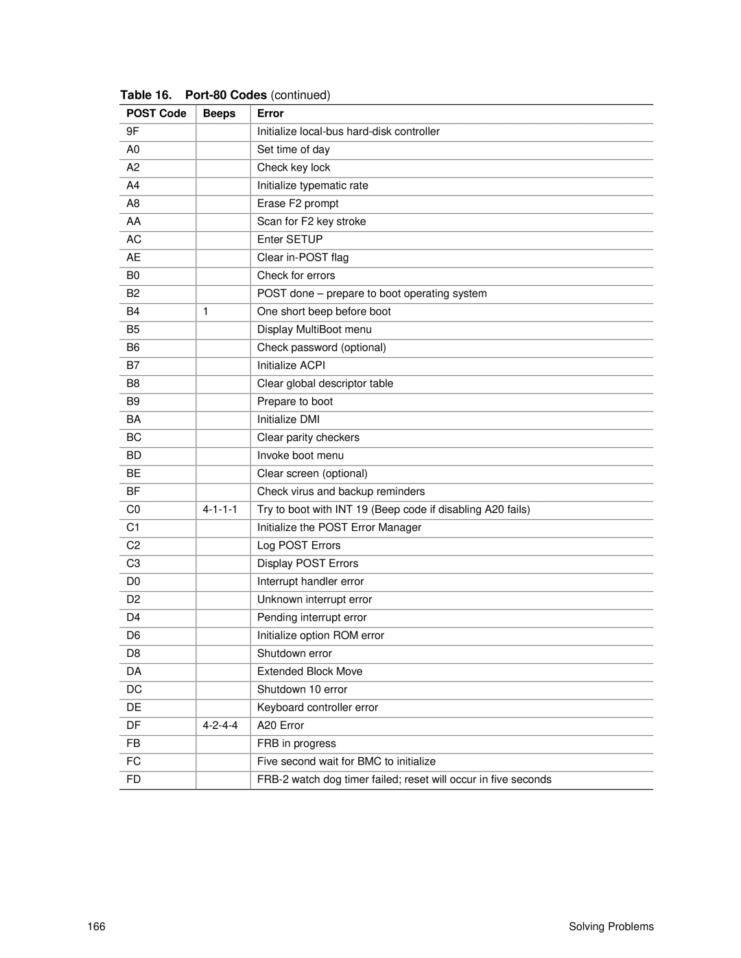 Intel SRPL8 manual Solving Problems 