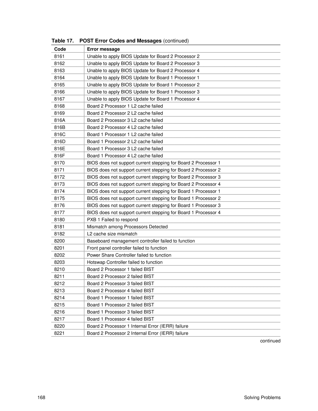 Intel SRPL8 manual Solving Problems 